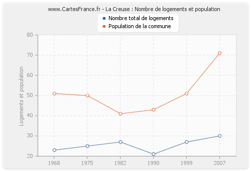 La Creuse : Nombre de logements et population